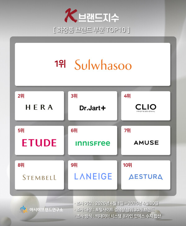 'Dr. Jart up vs Hera down'... Announcement of TOP 10 K-brand index cosmetics brand category < Photo News < Data News < Woman Data < Article Content - Woman Consumer