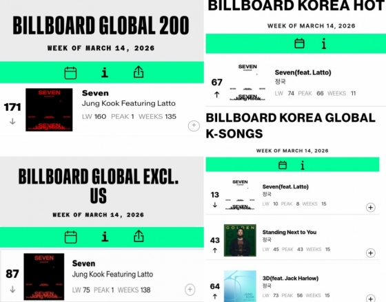 방탄소년단 정국, 美 빌보드 글로벌 차트 135주·138주째 랭크..역대 아시아 최초 '초장기 신기록'