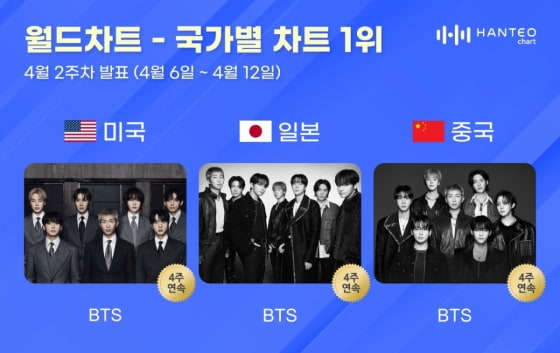K팝 역사 또 썼다…방탄소년단, 한터 美·中·日 1위 석권 [공식]