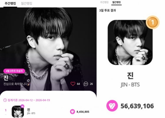 방탄소년단 진, 마이원픽 K팝 개인 부문 112주 연속 1위..원픽차트 24회 연속 No.1