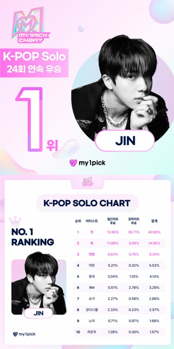 방탄소년단 진, 마이원픽 K팝 개인 부문 112주 연속 1위..원픽차트 24회 연속 No.1
