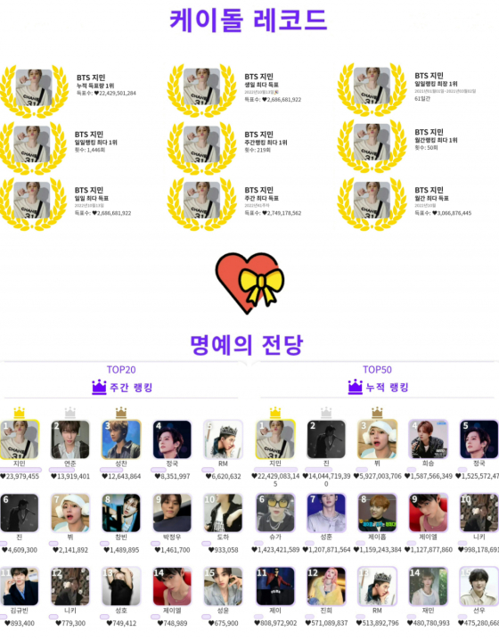 방탄소년단 지민, 글로벌 팬들의 사랑으로 KDOL 명예의 전당 新기록..7월 넷째주 주간랭킹 1위·누적 우승 219회