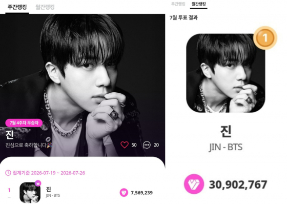 방탄소년단 진, 마이원픽 126주·31개월 연속 1위..'독보적 글로벌 인기'