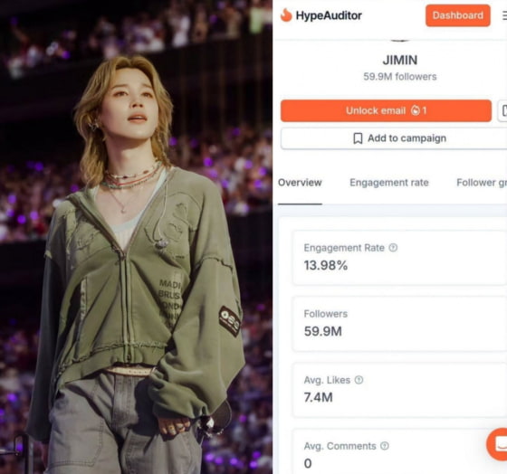 'No. 1 in influence' BTS Jimin ranks first among K-pop artists in Instagram engagement