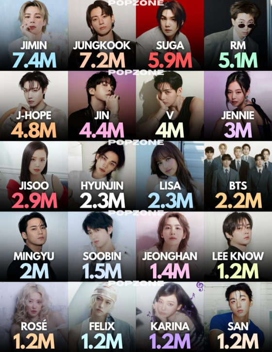 'No. 1 in influence' BTS Jimin ranks first among K-pop artists in Instagram engagement