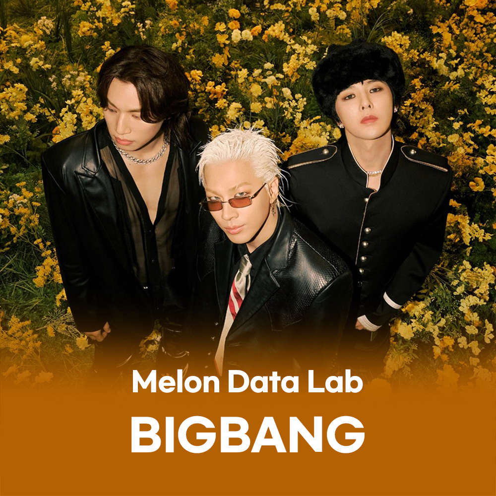 BIGBANG一出现新歌便登顶第一→老歌逆势上升···“名字就能撼动榜单”