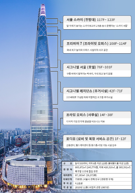 Lotte World Tower